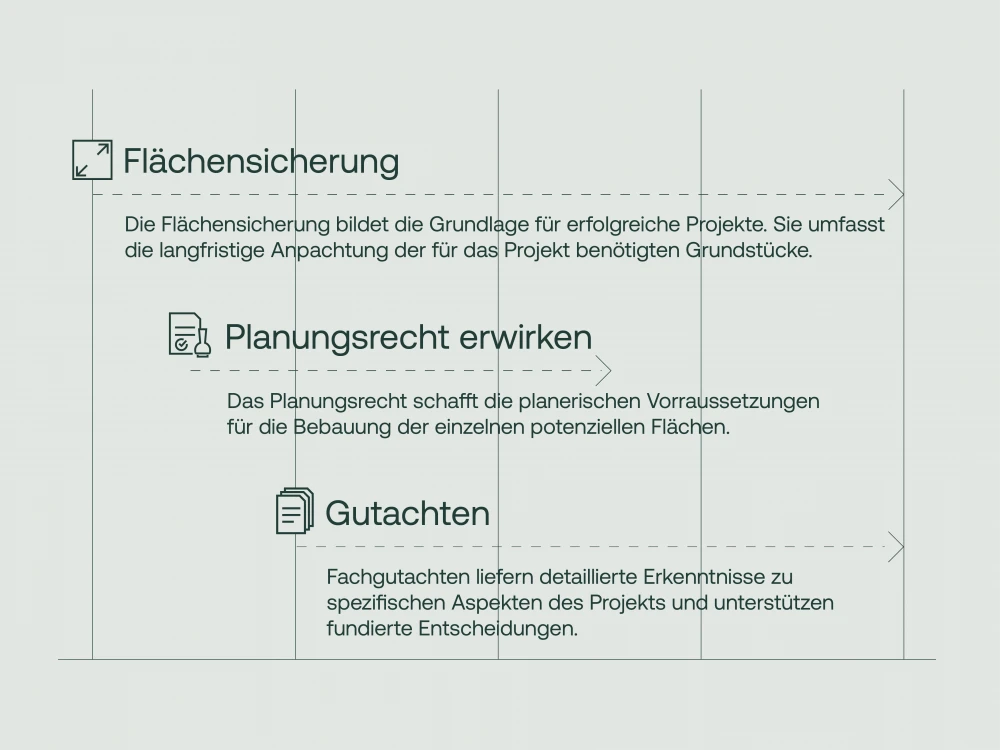 Informationsgrafik über Flächensicherung, Planungsrecht und Gutachten mit entsprechenden Beschreibungen und Symbolen