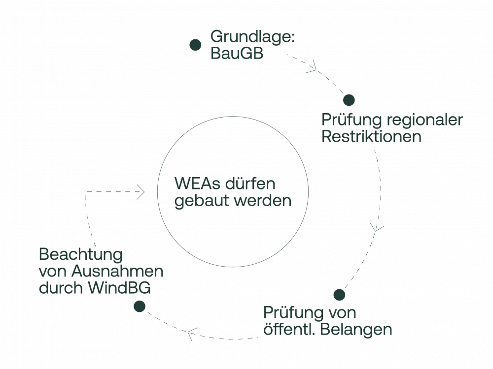 Diagramm des Genehmigungsprozesses für Windenergieanlagen, einschließlich gesetzlicher Grundlagen und Prüfungen