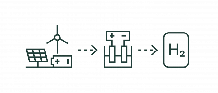Grafische Darstellung der Erzeugung von Wasserstoff durch erneuerbare Energiequellen, von links nach rechts: Solarmodule und Windrad, Elektrolyseur und Wasserstoffmolekül-Symbol