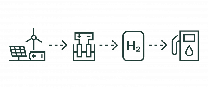 Illustration der Energieumwandlung: Solarpanel und Windrad erzeugen Strom, der für die Elektrolyse verwendet wird, um Wasserstoff zu erzeugen, der dann in Kraftstoff umgewandelt wird